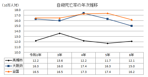 自殺死亡率の年次推移