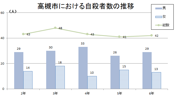 高槻市における自殺者数の推移