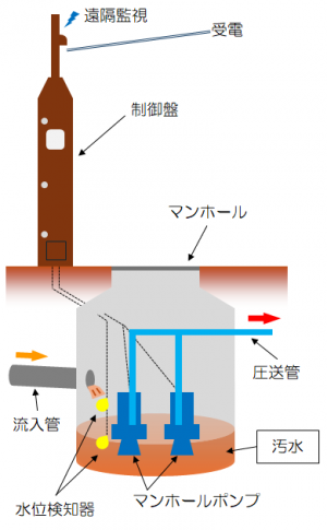 マンホールポンプのしくみ
