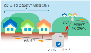 低い土地のため自然流下が困難な場合の解説図