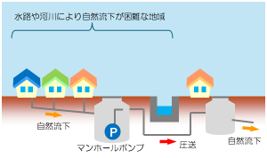 水路や河川のため自然流下が困難な場合の解説図
