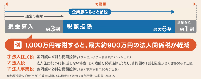 税額控除