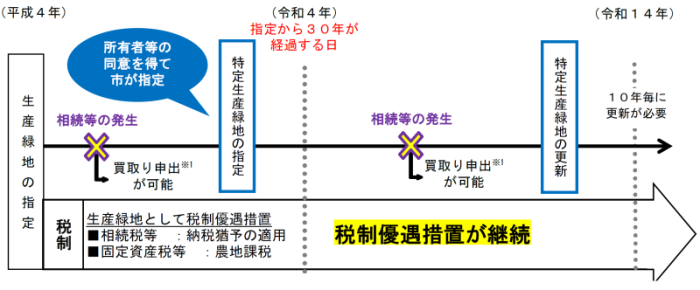 特定生産緑地に指定する場合の画像