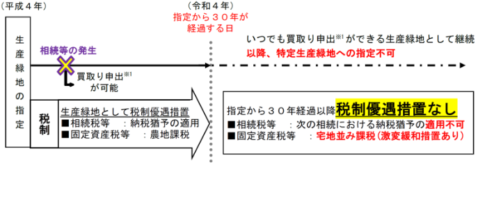 特定生産緑地に指定しない場合の画像