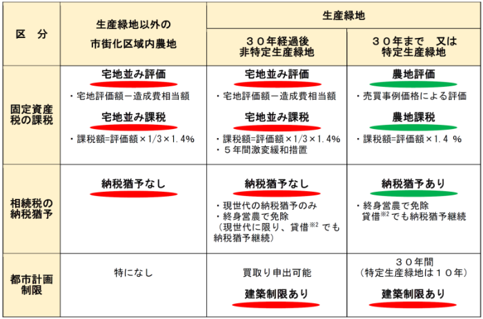 生産緑地と税制のまとめの画像