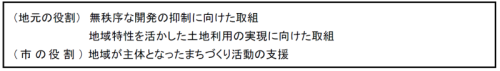 ＜地元の役割＞無秩序な開発の抑制に向けた取組　地域特性を活かした土地利用の実現に向けた取組　＜市の役割＞地域が主体となったまちづくり活動の支援