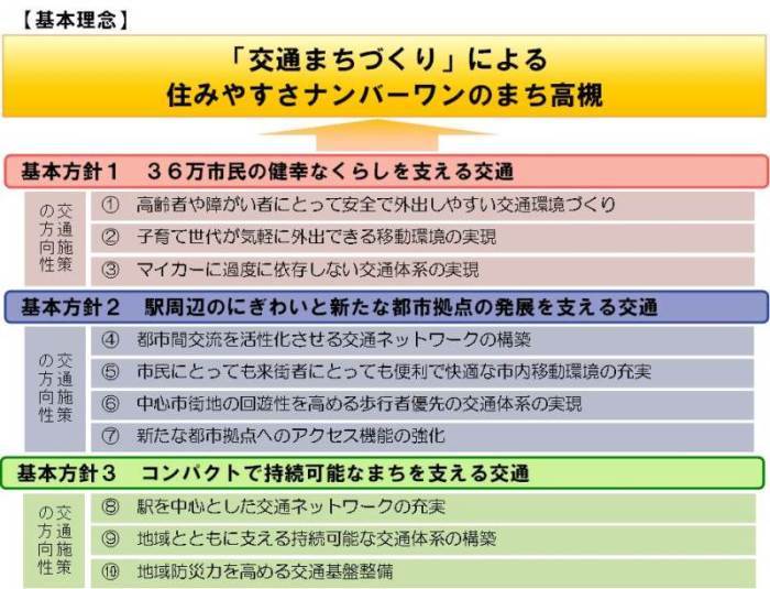 基本理念と基本方針の図　基本理念　「交通まちづくり」による住みやすさナンバーワンのまち高槻　基本方針1　36万市民の健康なくらしを支える交通　基本方針2　駅周辺のにぎわいと新たな都市拠点の発展を支える交通　基本方針3　コンパクトで持続可能なまちを支える交通