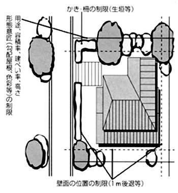 建築物やその敷地などの制限を説明した図