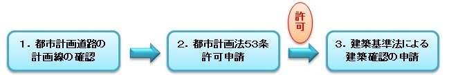 1.都市計画道路の計画線の確認　2.都市計画法第53条許可申請　3.建築基準法による建築確認の申請