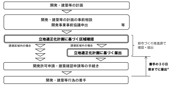 手続きの流れ