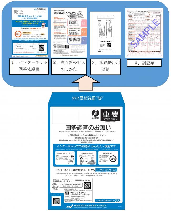 調査員が配布する書類の画像です。1.インターネット回答依頼書　2.調査票の記入の仕方　3.郵送提出用封筒　4.調査票　5.市のお問い合わせ先　の、5種類の書類が封筒に封入されて配布されます。