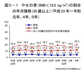 やせの者の割合