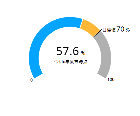 基幹管路の耐震適合率