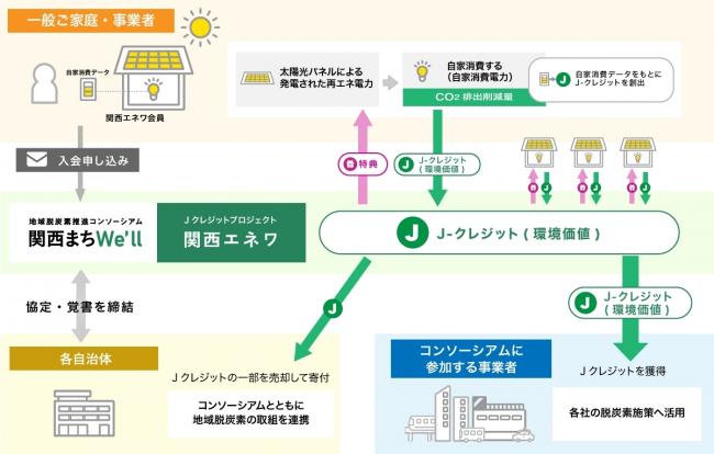 関西エネワの具体的な取り組みについての概要図 連携プロジェクト「関西エネワ」に一般ご家庭・事業者の方がご入会いただくことで、太陽光パネルで発電した電力の自家消費電力分の Jクレジット（環境価値）を創出します。プロジェクトに入会していただいた方は特典を受け取ることができます。 また、コンソーシアムと協定等を締結する自治体は、創出したJクレジットの一部を売却して得た収益を寄付として受け取り、地域脱炭素に取り組みます。 さらに、コンソーシアムに参加する事業者は、獲得したJクレジットを各社の脱炭素施策に活用します。