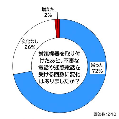 アンケートグラフ：機器取付後迷惑電話の回数に変化があったか