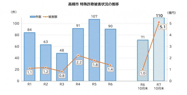 グラフ：高槻市の特殊詐欺被害状況の推移