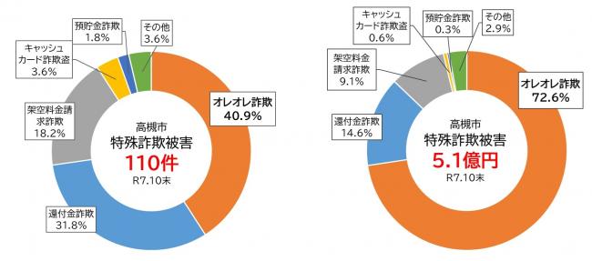グラフ：高槻市の手口別特殊詐欺被害状況（令和7年）