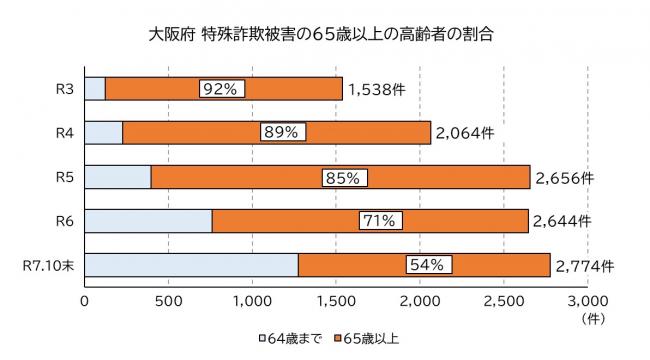 大阪府　特殊詐欺被害の65歳以上の高齢者の割合