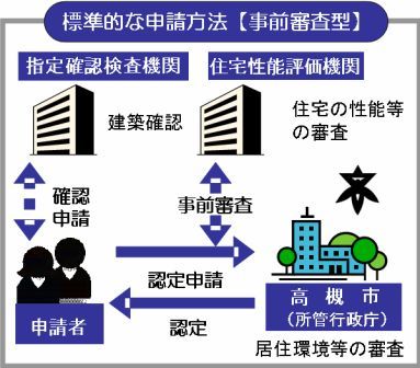 標準的な申請方法（事前審査型）のイメージ図