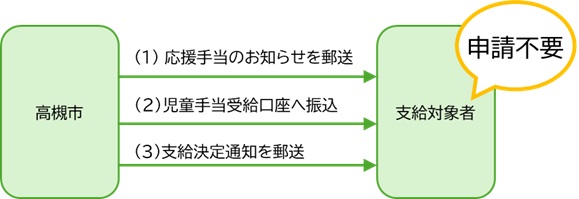 プッシュ型_支給の流れ