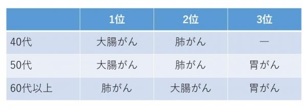 40代は大腸がん、肺がん、50代は大腸がん、肺がん、胃がん、60代以上は肺がん、大腸がん、胃がんの順に多い