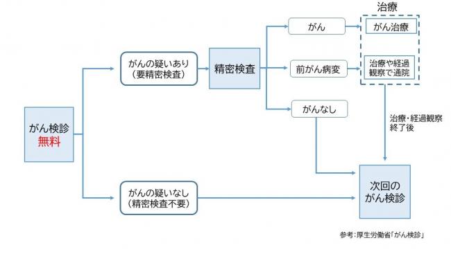 がん検診の受診後、がんの疑いがない場合は、次回のがん検診を受けましょう。がんの疑いがある場合は、精密検査を受け、がん・前がん病変の場合は治療、がんが否定された場合は次回のがん検診を受けましょう