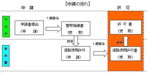 道路占用許可申請の流れを示したフロー図