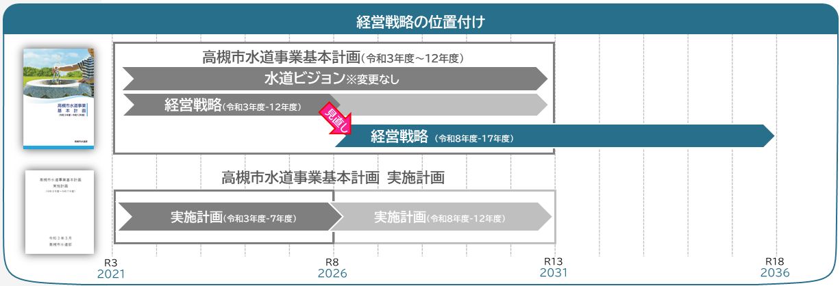 高槻市水道事業経営戦略の位置付け