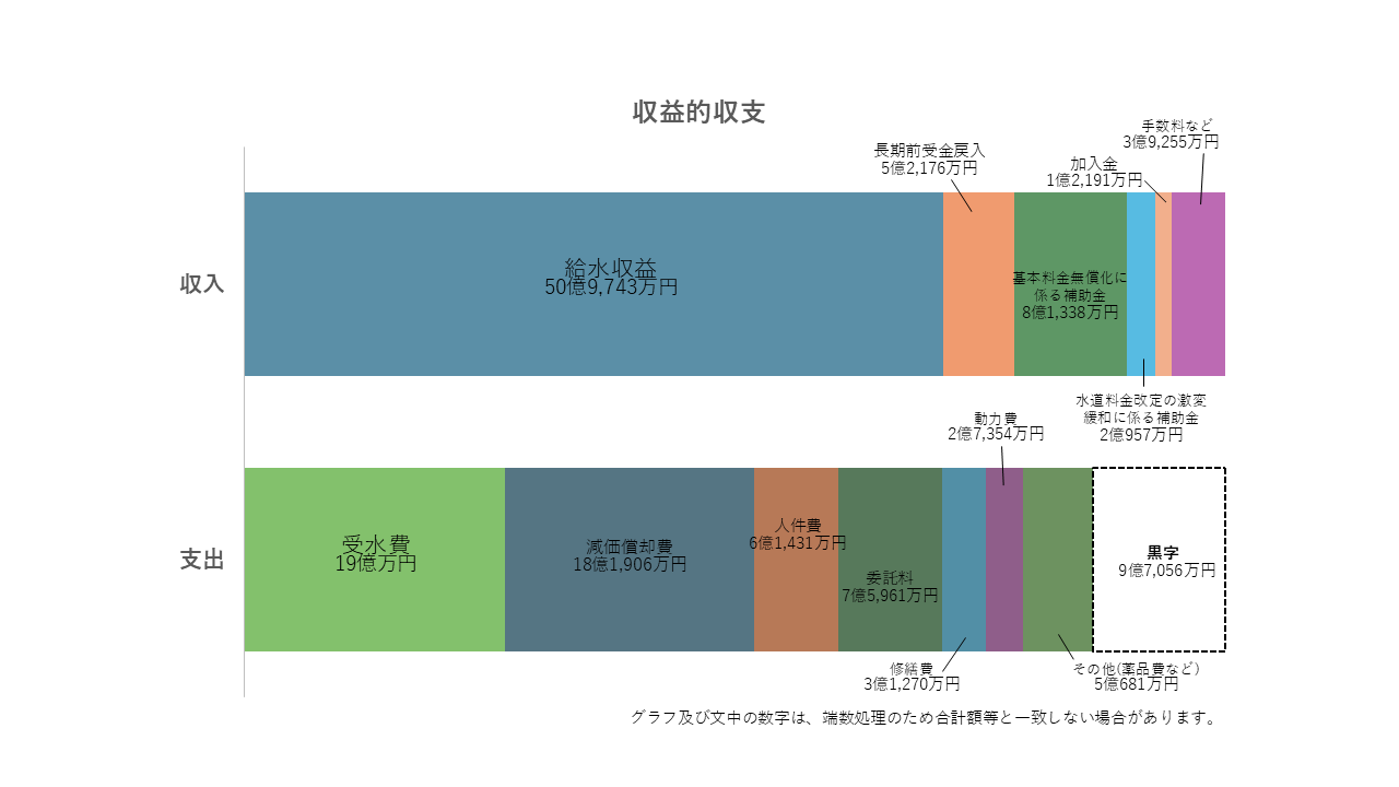 令和8年度収益的収支横棒グラフ