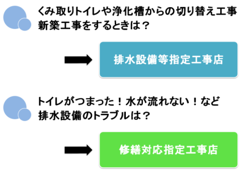 くみ取りトイレや浄化槽からの切り替え工事や新築工事をするときは、排水設備等指定工事店へご連絡ください。トイレがつまったり水が流れないなど排水設備のトラブルは、修繕対応指定工事店へご連絡ください。