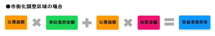 受益者負担金は、公簿面積に単位負担金額をかけたものと、公簿面積に加算金額をかけたものを足したものになります