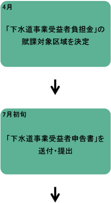 4月「下水道事業受益者負担金」の賦課対象区域を決定。7月初旬「下水道事業受益者申告書」を送付・提出