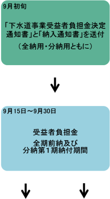 9月初旬「下水道事業受益者負担金決定通知書」と「納入通知書」を送付（全納用・分納用ともに）。9月15日から9月30日受益者負担金全期前納及び分納第1期納付期間