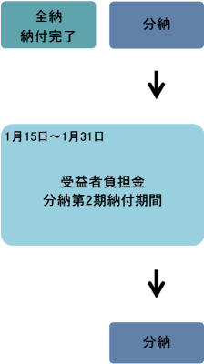 全納納付完了。分納→1月15日から1月31日受益者負担金分納第2期納付期間→分納。