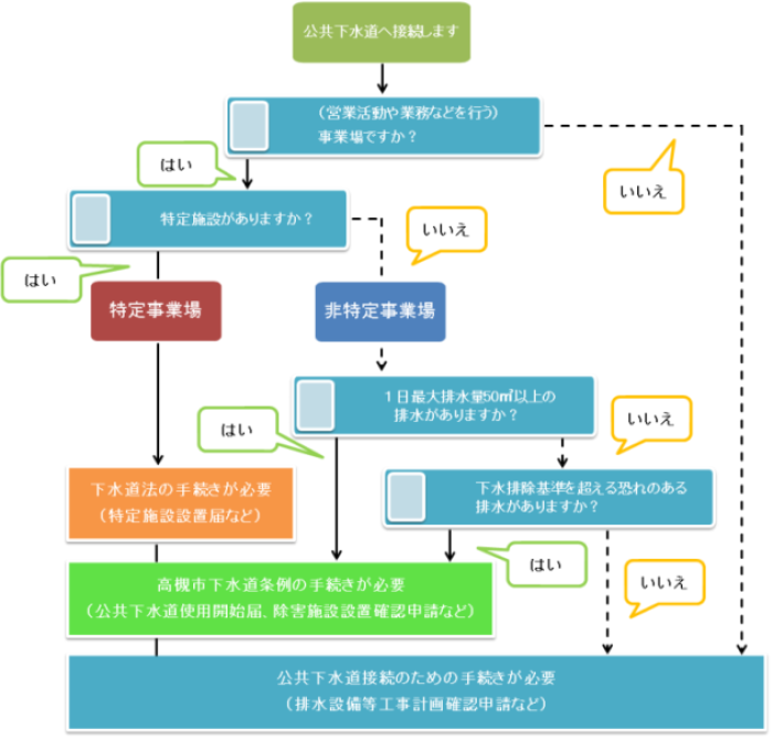 必要な手続きの説明図