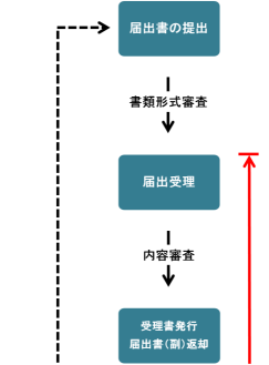 特定施設設置届出書、特定施設の構造等変更届出書の流れ1