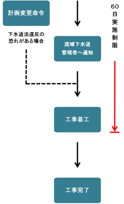 特定施設設置届出書、特定施設の構造等変更届出書の流れ2