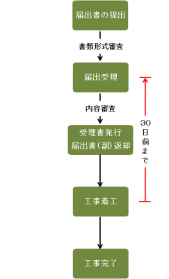 公共下水道使用開始届、公共下水道使用変更届の流れ