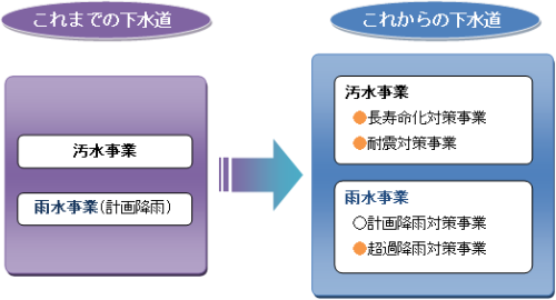 下水道事業の変化