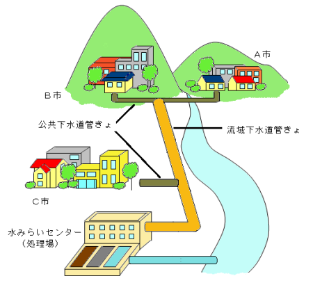 流域下水道のしくみの画像