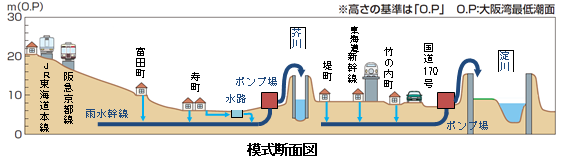 高槻市の雨水排水の模式断面図の画像