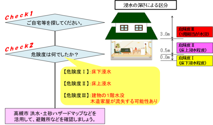 チェック１　ご自宅を探してください。→チェック２　危険度は何でしたか？【危険度１】床下浸水　【危険度２】床上浸水　【危険度３】建物の１階水没　木造家屋が流失する可能性あり　→高槻市洪水・土砂ハザードマップなどを活用して、避難所などを確認しましょう。