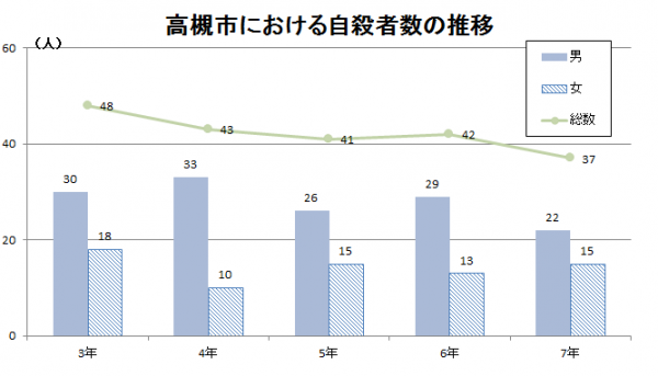 高槻市における自殺者数の推移