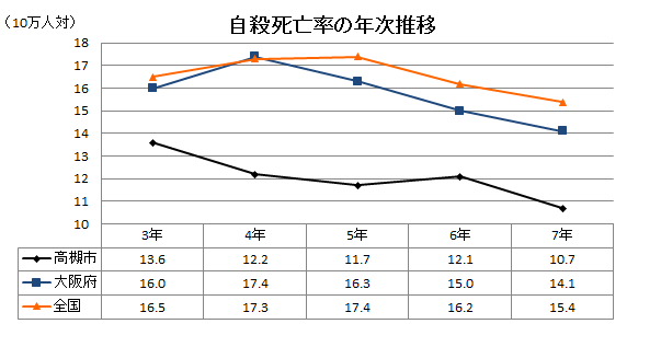 自殺死亡率の年次推移