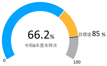 令和6年度重要給水施設管路の耐震適合率