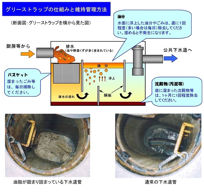 グリストラップの仕組み