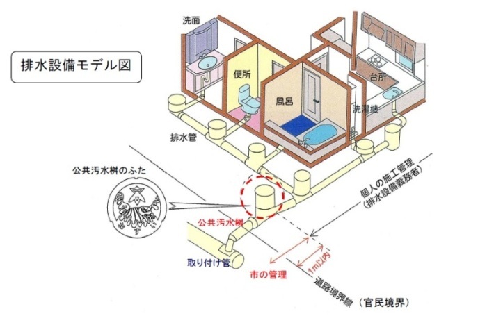 管理区分を示した図