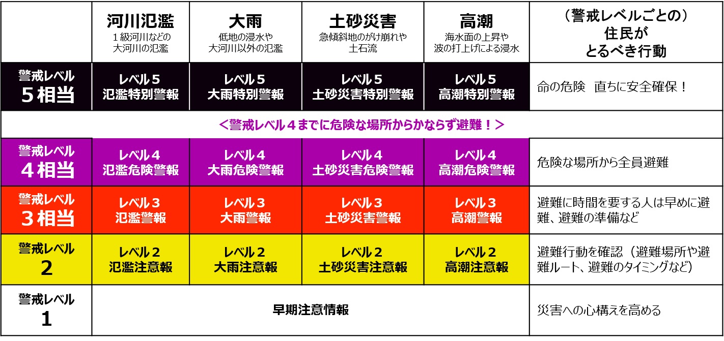 新しい防災気象情報の情報体系とその名称の表