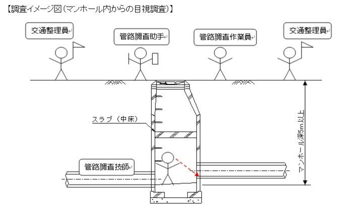 人孔からの目視調査のイメージ図