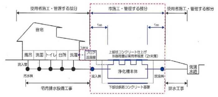 浄化槽の管理区分